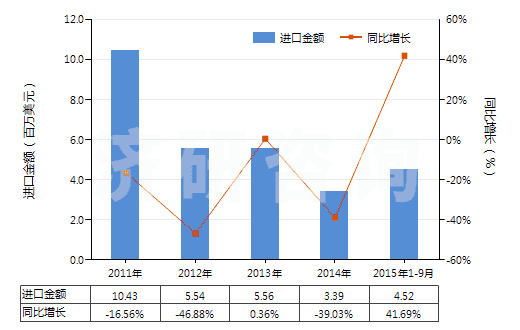 2011-2015年9月中國(guó)非零售純聚丙烯腈短纖單紗(純指按重量計(jì)聚丙烯腈或變性聚丙烯腈短纖含量≥85%)(HS55093100)進(jìn)口總額及增速統(tǒng)計(jì)